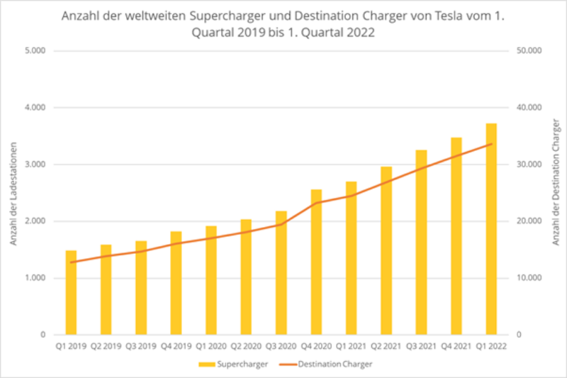 Eine Statistik, welche die Anzahl von Superchargern und Destination Chargern von Tesla zeigt
